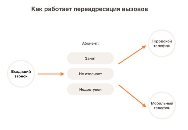 Переадресация ростелеком на теле2